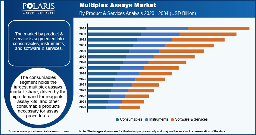 Multiplex Assays Market Growth
